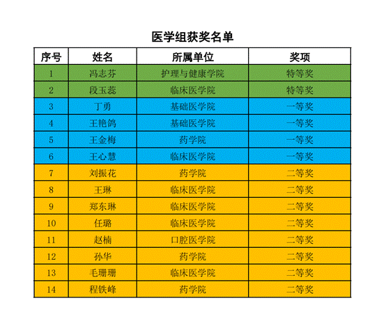 医学组获奖名单